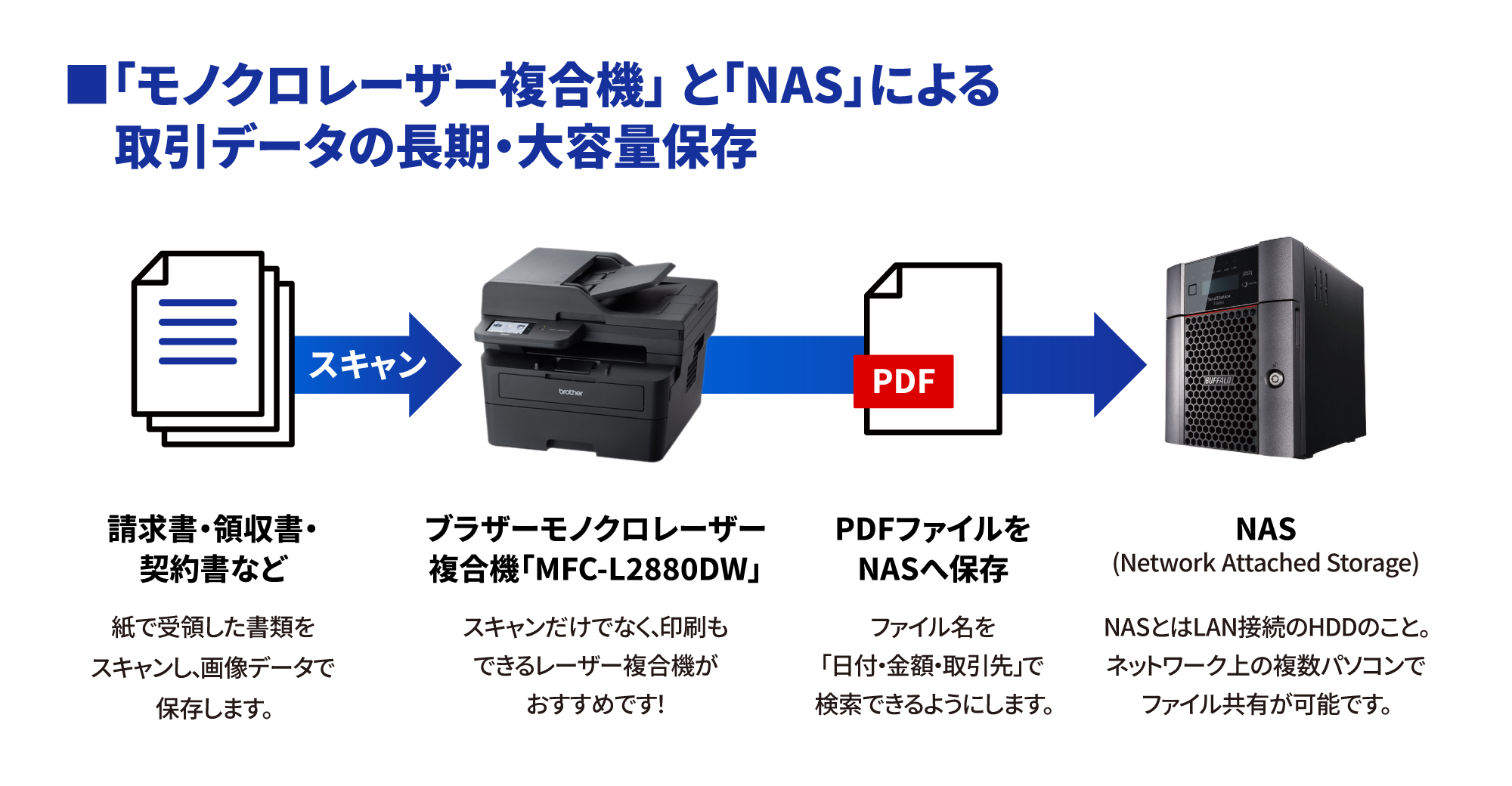 ブラザーモノクロレーザー複合機とNASによる取引データの長期・大容量保存