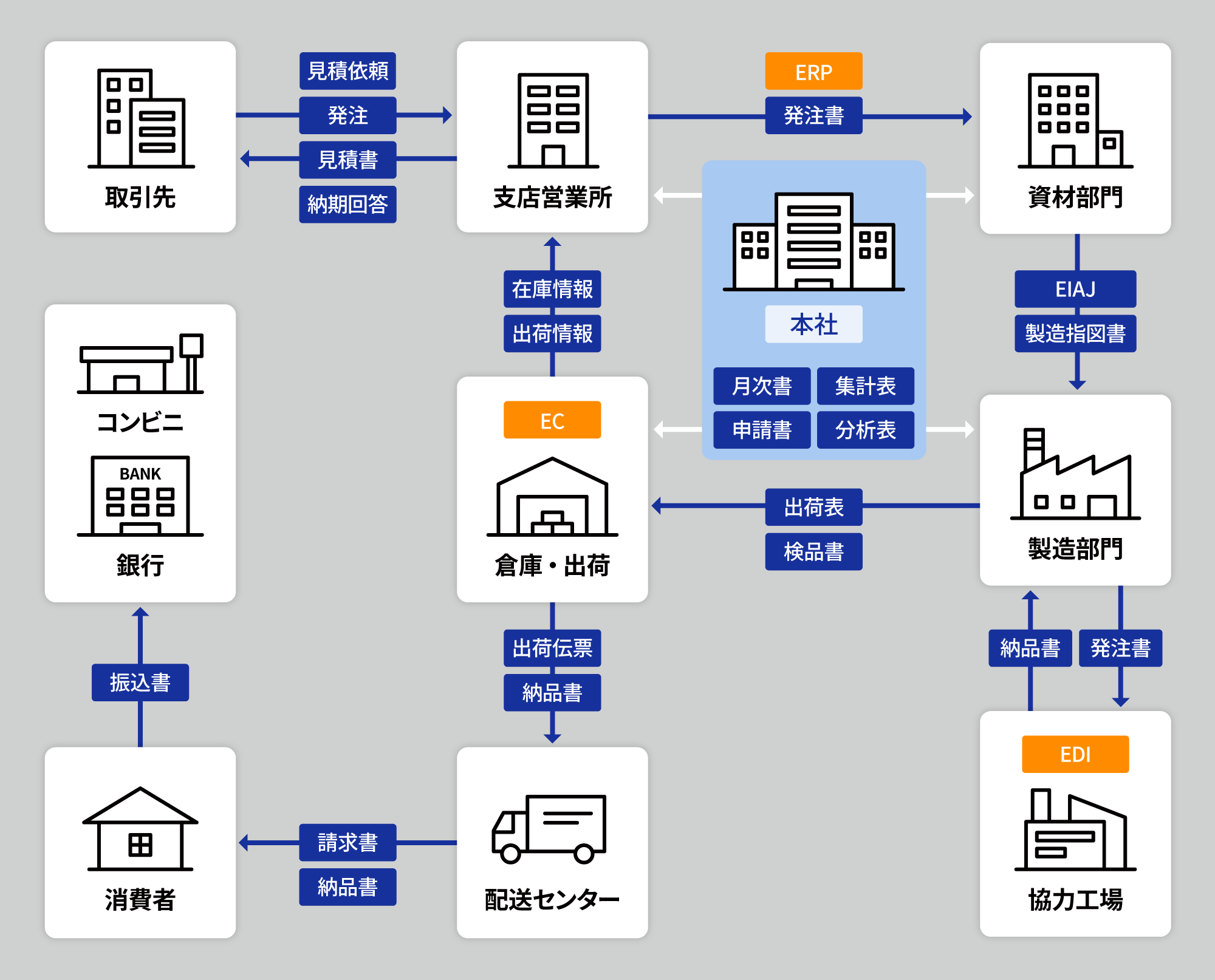 企業活動で取引が行われたことを証明する「各種帳票」イメージ