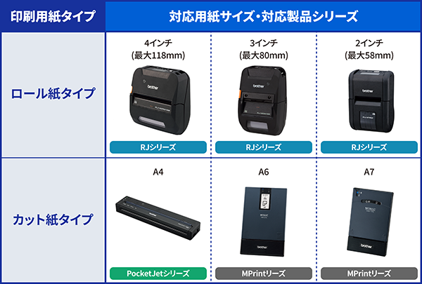印刷用紙タイプ別の対応製品シリーズの用紙サイズ