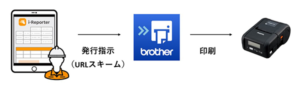 「i-Reporter」から印刷への流れ