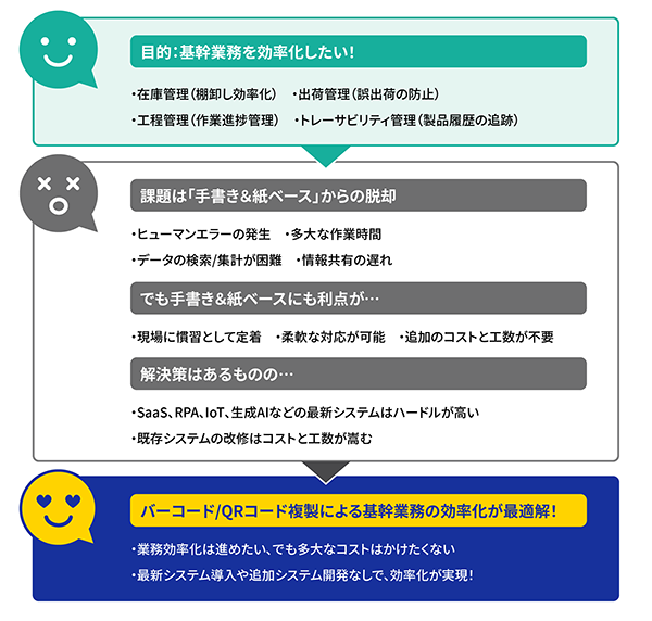 「バーコード/QRコード複製」による基幹業務の効率化