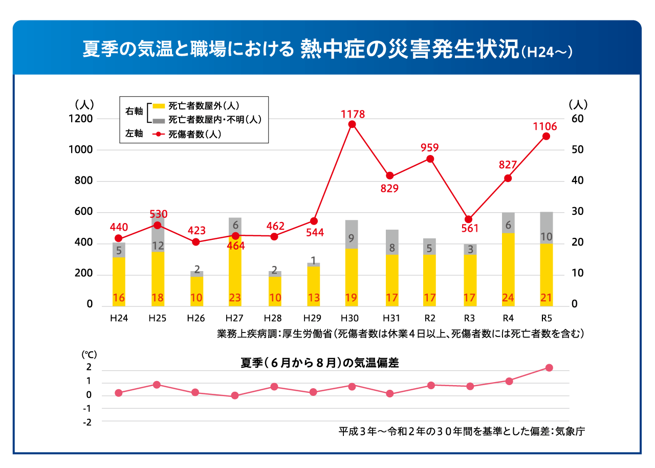厚生労働省「職場における熱中症対策の強化について」より