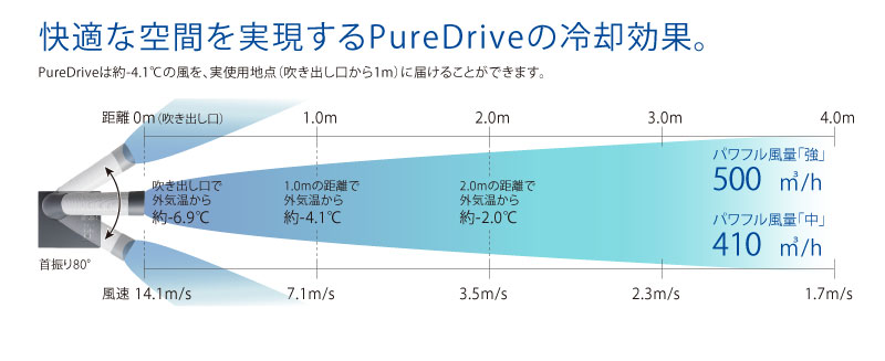 スポットクーラー「PureDrive」の冷却効果エリア図