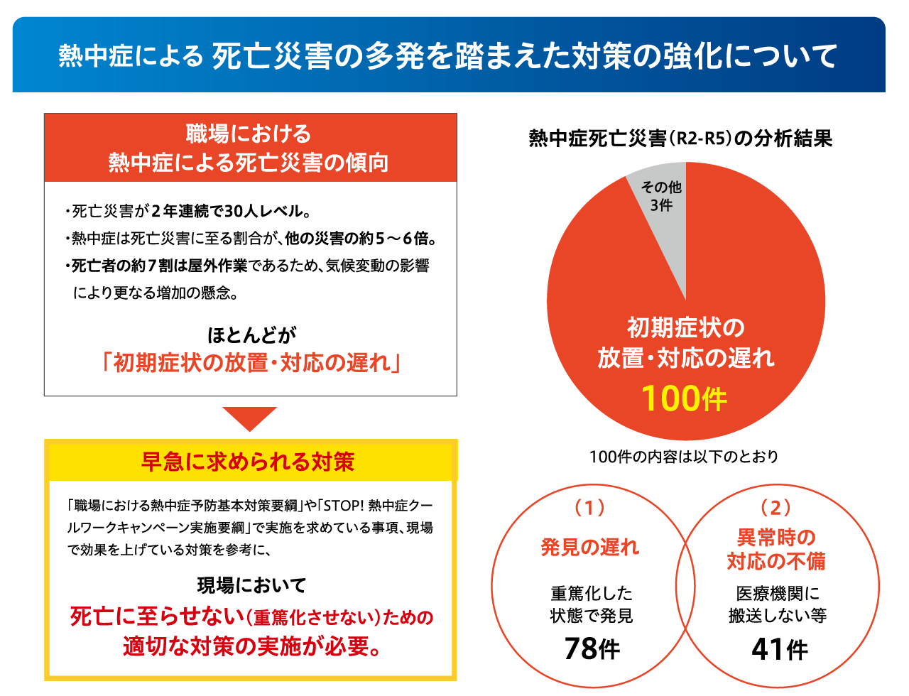 厚生労働省「職場における熱中症対策の強化について」より