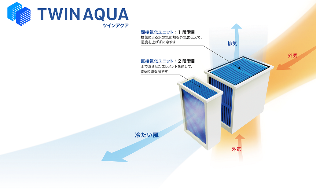 スポットクーラー「PureDrive」の冷却機能TWIN AQUA紹介図