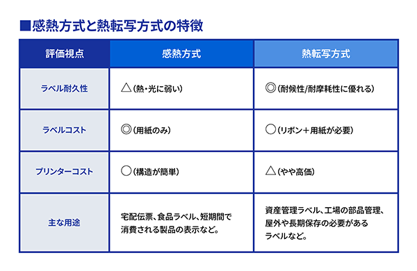 感熱方式と熱転写方式の違い