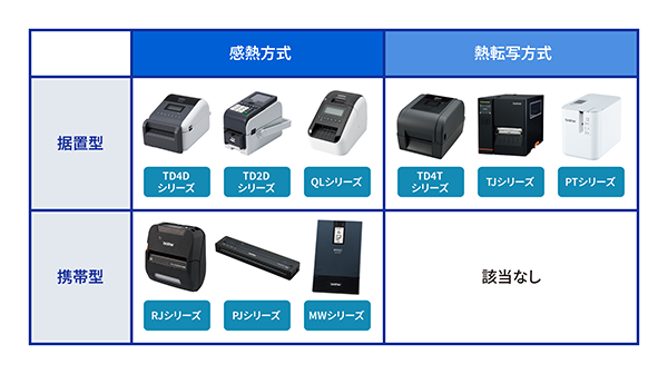 ブラザーの豊富なラベルプリンター／モバイルプリンターをご紹介