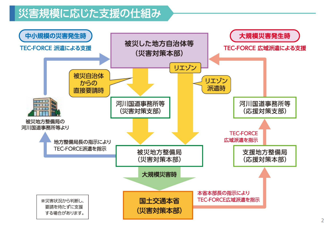 国土交通省 関東地方整備局 利根川上流河川事務所『資料-5 その他（リエゾンについて）』2ページより引用