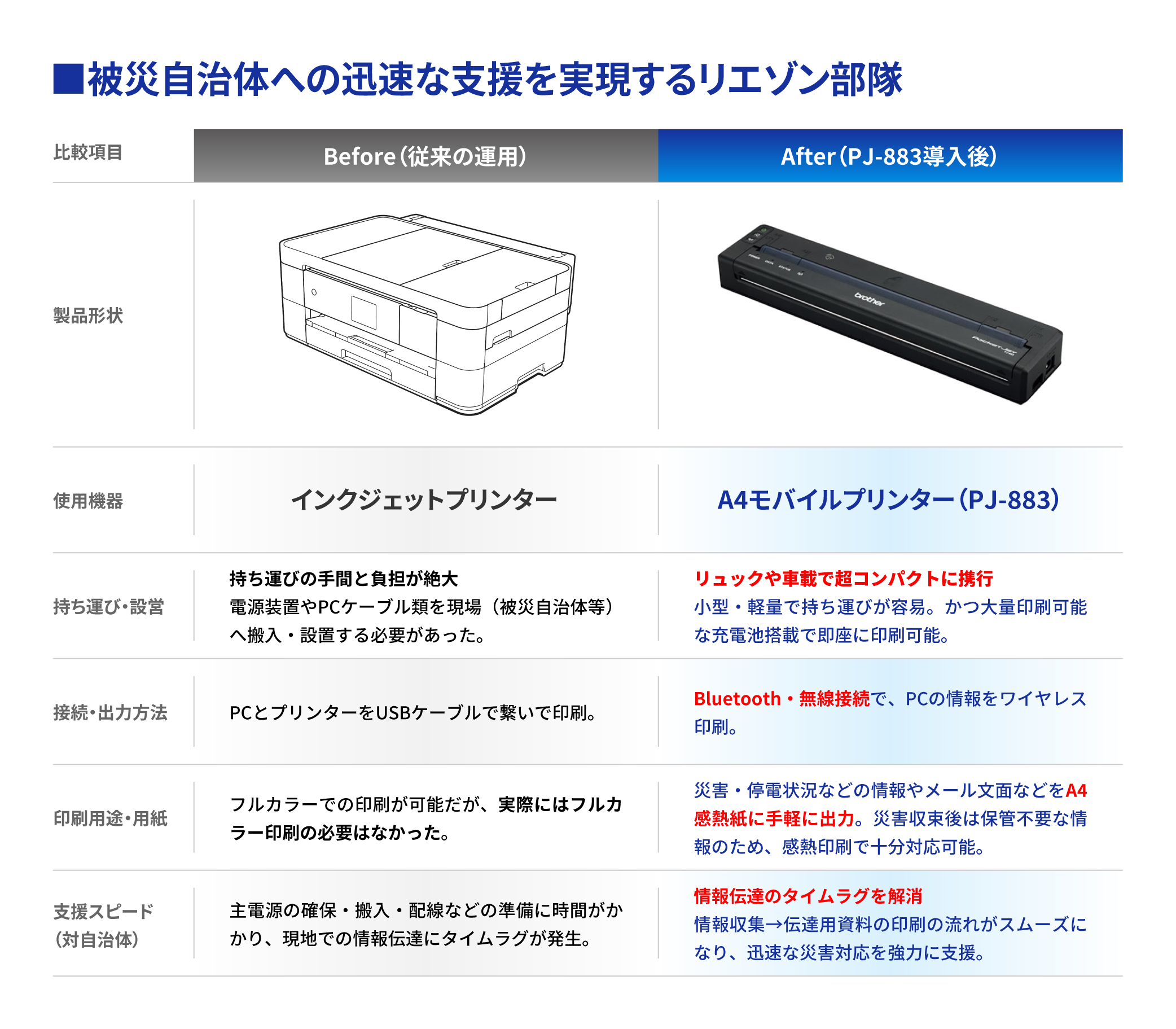 モバイルプリンター「PJ-883」被災自治体への迅速な支援を実現するリエゾン部隊