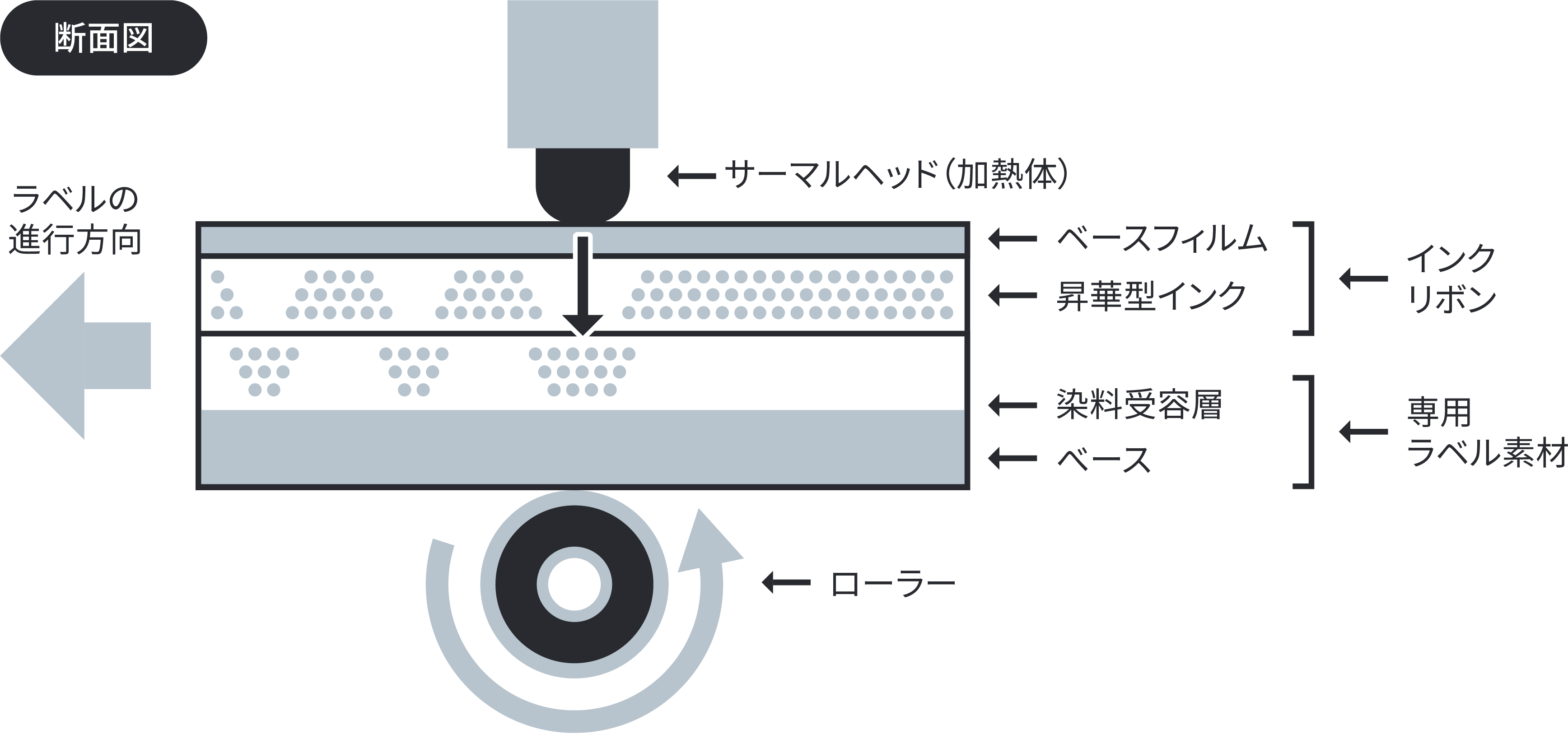 昇華型熱転写方式