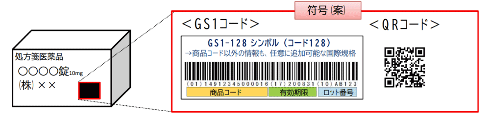薬機法改正_GS1-128コードやQRコードでのトレーサビリティイメージ図