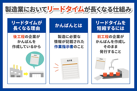 製造業においてリードタイムが長くなる仕組み