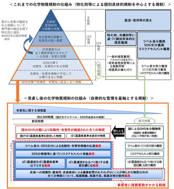 新たな化学物質規制について