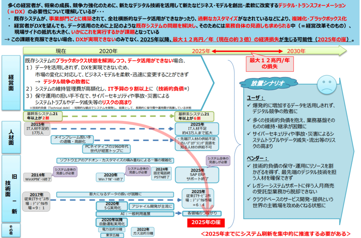 「2025年の崖」イメージ図