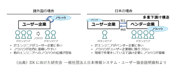 「DX推進のためのIT人材不足」イメージ図