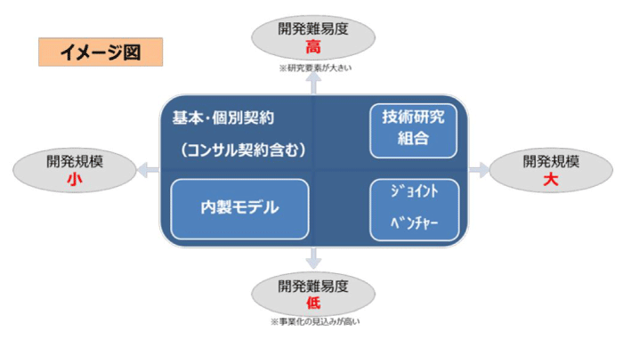 ユーザー企業とベンダー企業がWin-Winの関係で価値創造を実現できる関係性のイメージ図