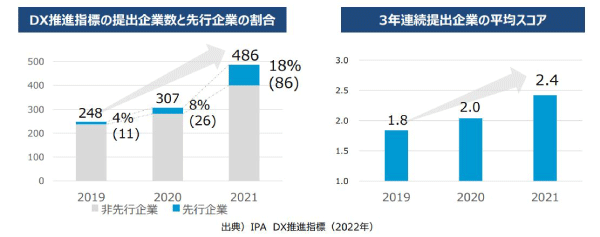 「DXレポート」の進捗状況と、経済産業省の新たな施策とは？