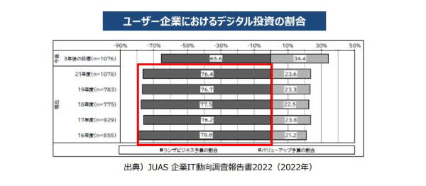 「DXレポート」の進捗状況と、経済産業省の新たな施策とは？2