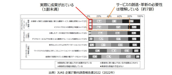 「DXレポート」の進捗状況と、経済産業省の新たな施策とは？3