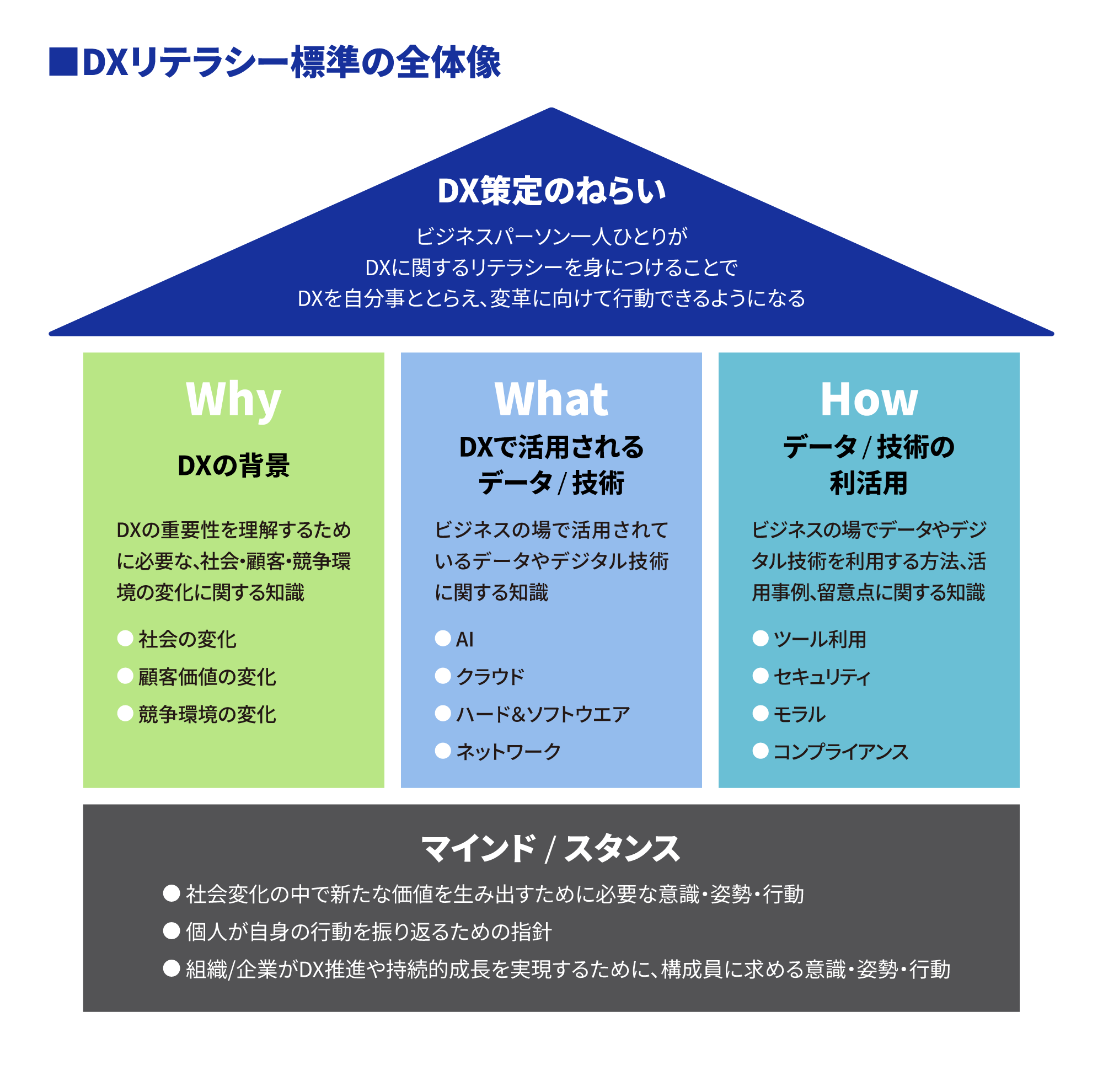 普及する生成AIに対応した「DXリテラシー標準」と「DX推進スキル標準」