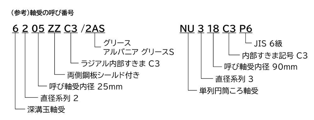 軸受呼び番号イメージ"