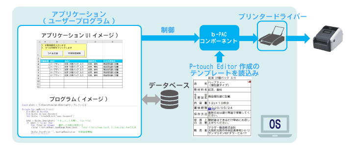 お客様が日ごろお使いのシステムからラベル印刷する場合