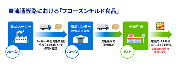 流通経路における「フローズンチル食品」