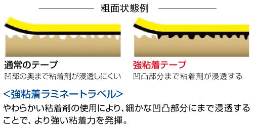 強粘着ラミネートラベル構造