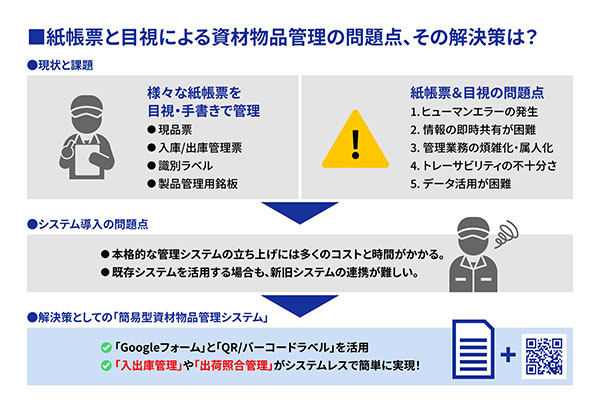紙帳票と目視管理による、資材物品管理の課題