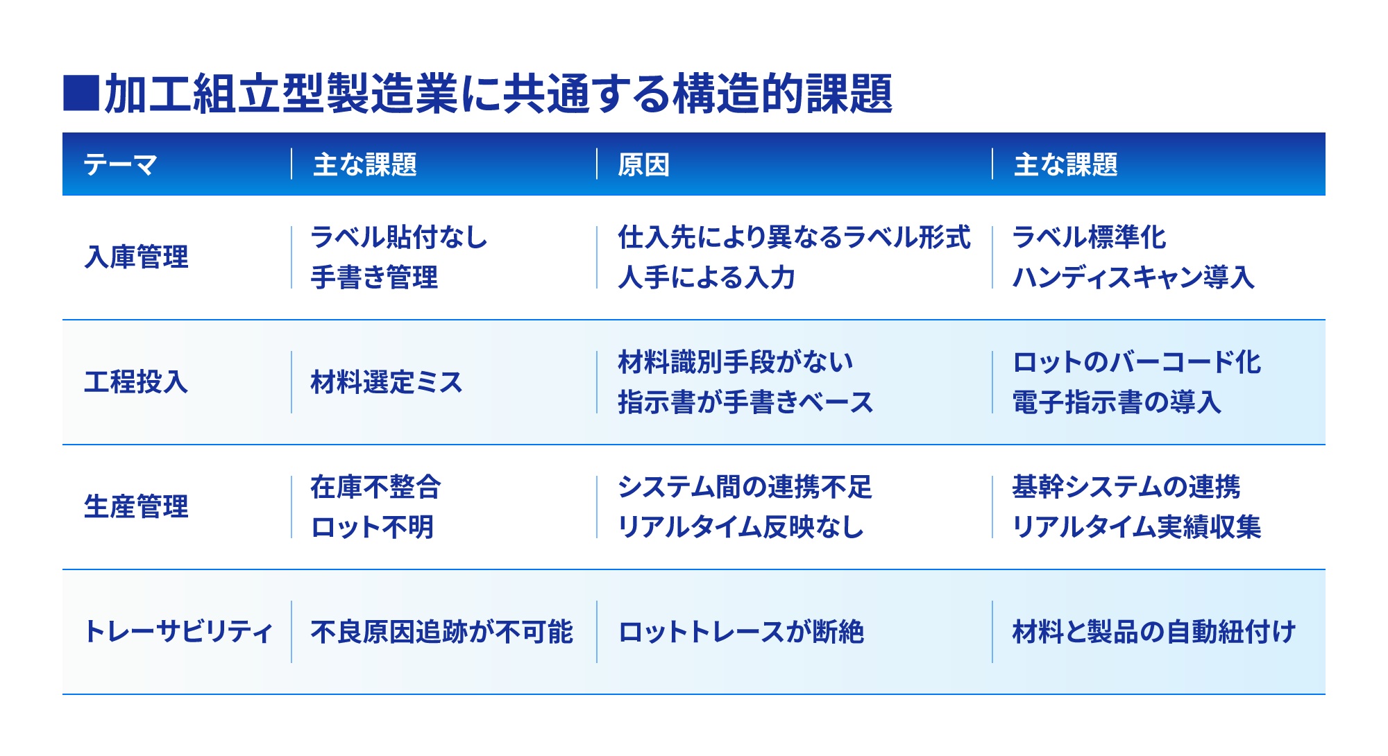 加工組立型製造業の課題イメージ