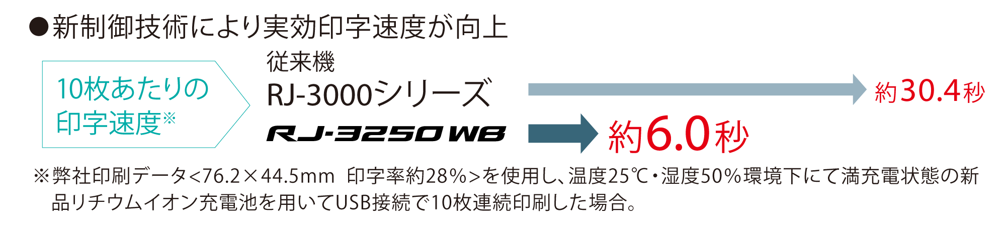 モバイルプリンター RJ-3250WBの127mm/秒の高速印字