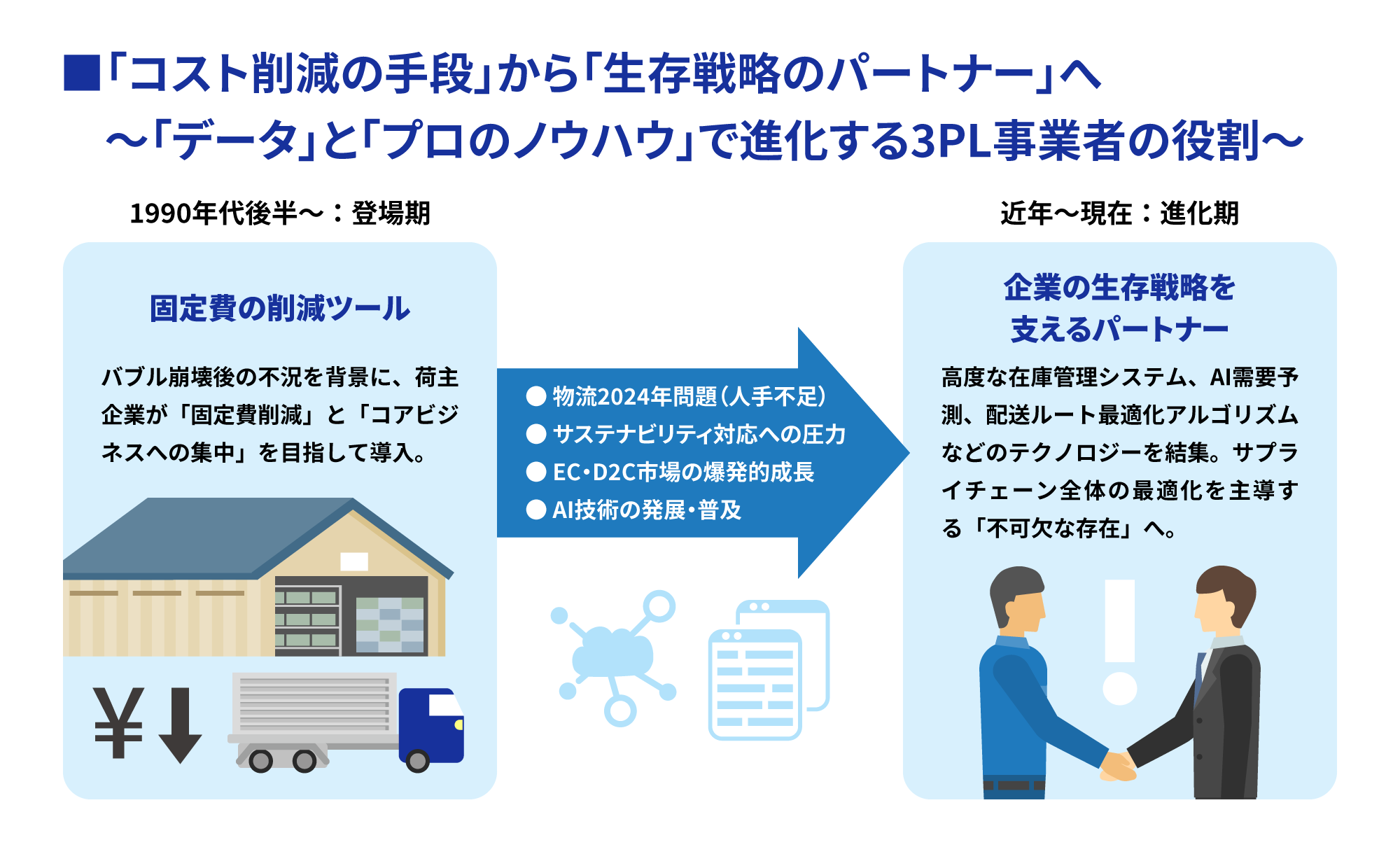 コスト削減の手段から生存戦略パートナーへ～データとプロのノウハウで進化する3PL事業者の役割～