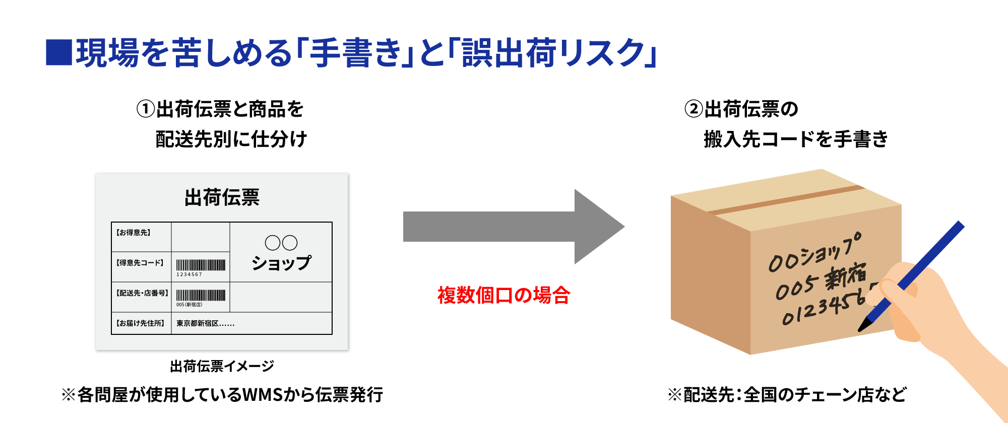 現場を苦しめる手書きとご出荷リスク