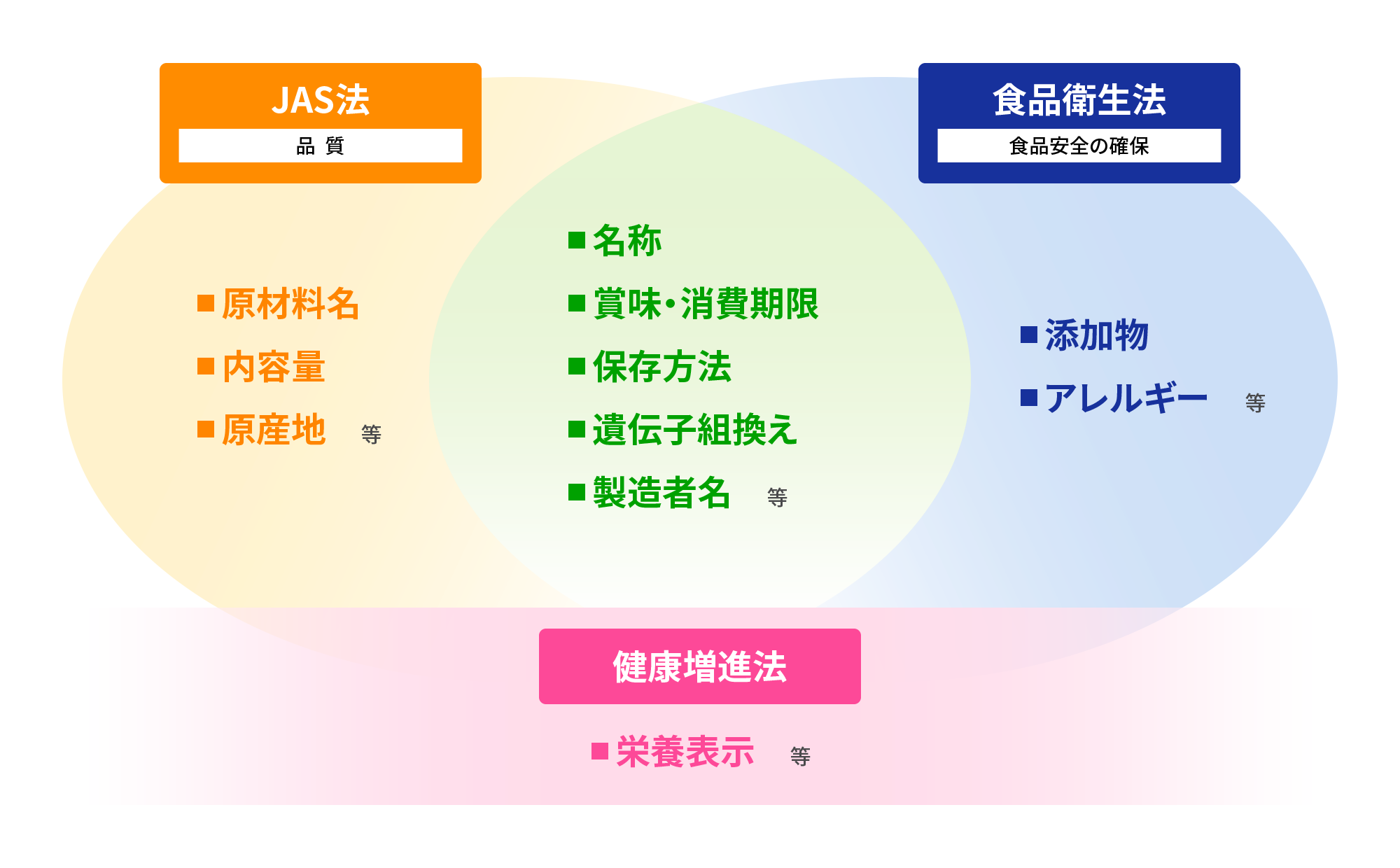 過去の食品表示3法