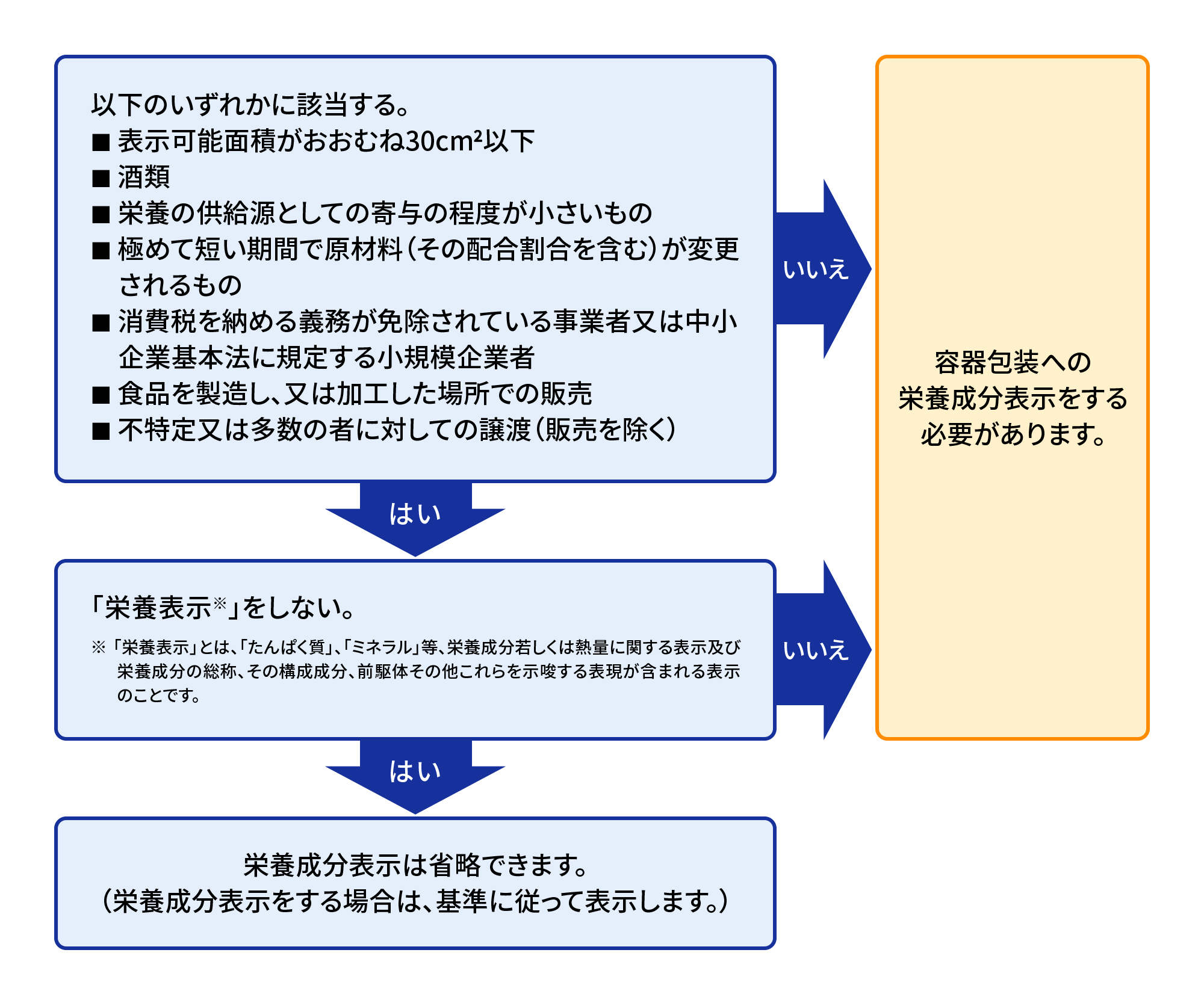 栄養成分表示のフローチャート図