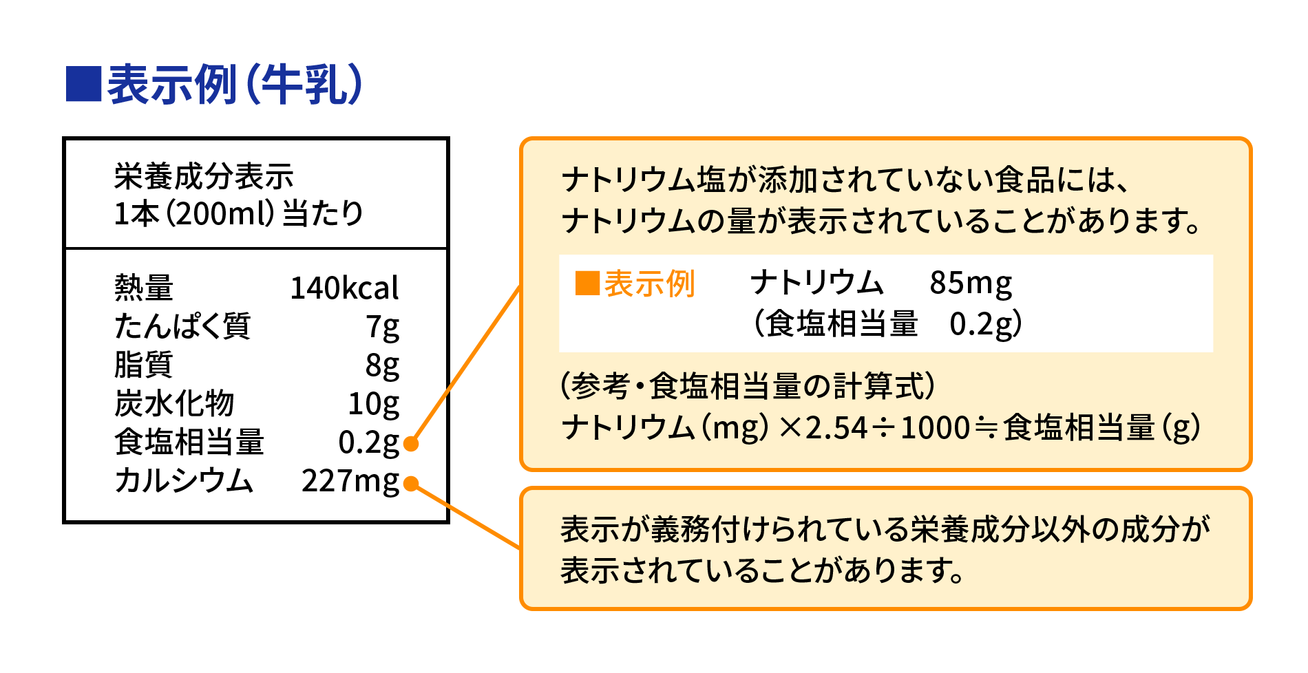 栄養成分表示