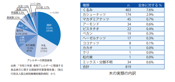 消費者庁「加工食品の食物アレルギー表示ハンドブック」参照図1