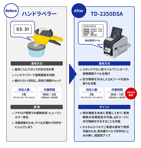 使用期限管理ラベルの印刷の運用イメージ