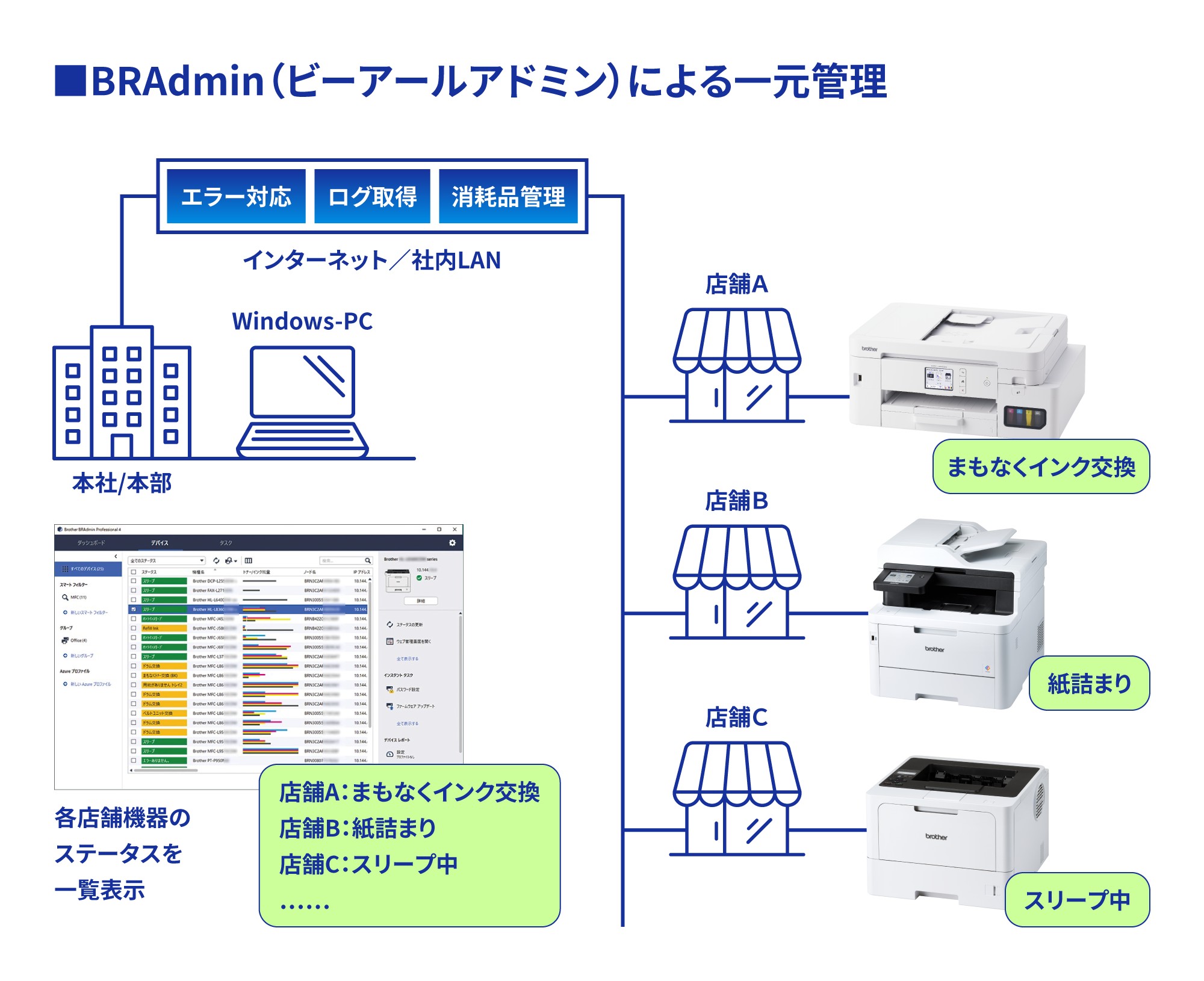 BRAdmin(ビーアールアドミン)による一元管理イメージ