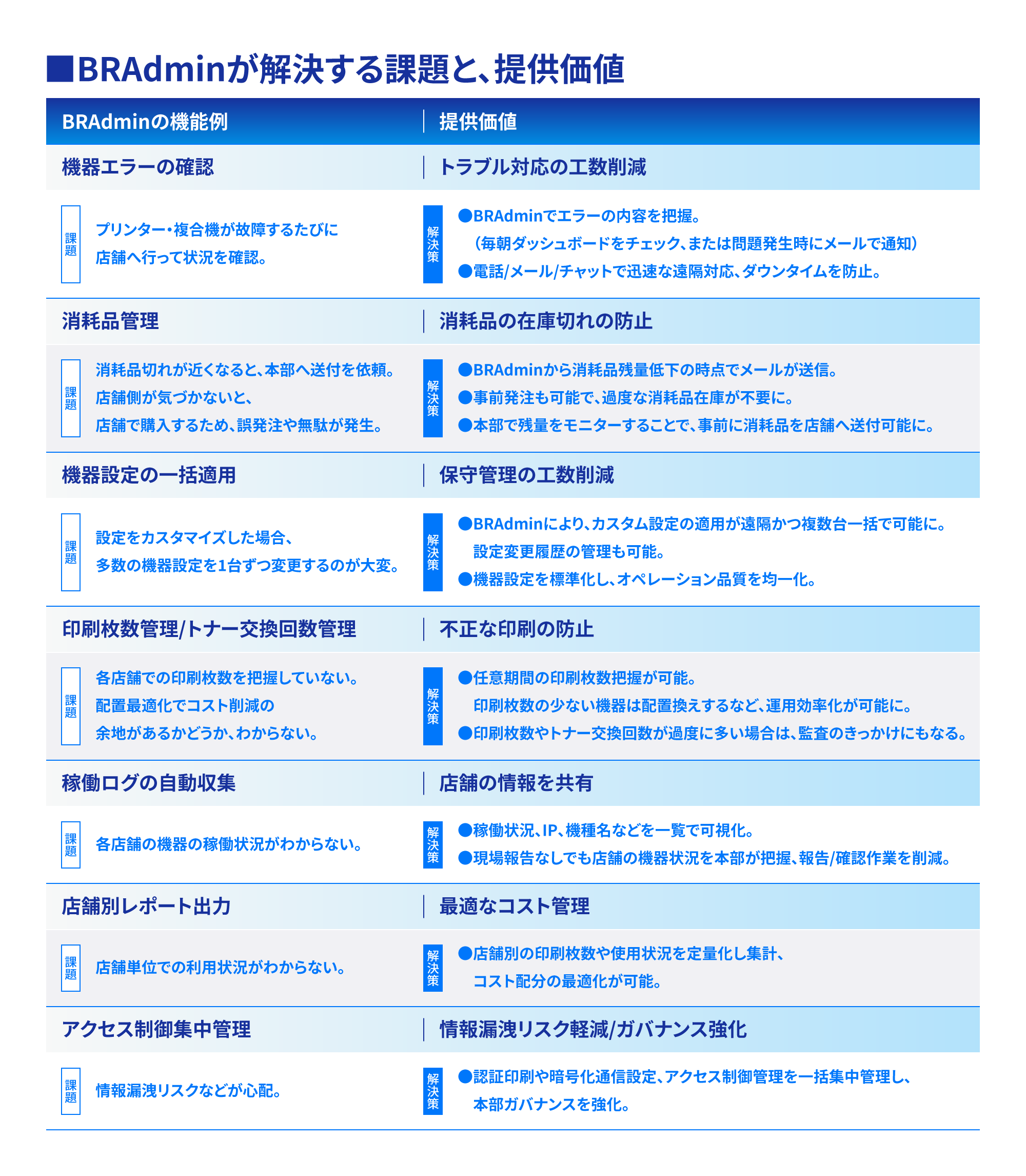 BRAdmin(ビーアールアドミン)が解決する課題と提供価値の一例