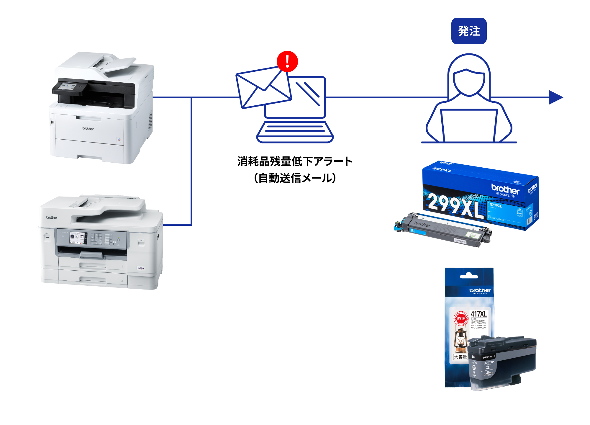 BRAdminで出来ること_消耗品残量の自動通知イメージ