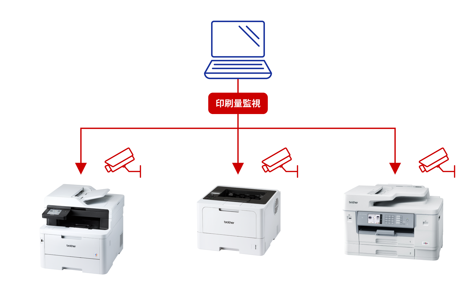 BRAdminで出来ること_各機器の印刷量確認のイメージ