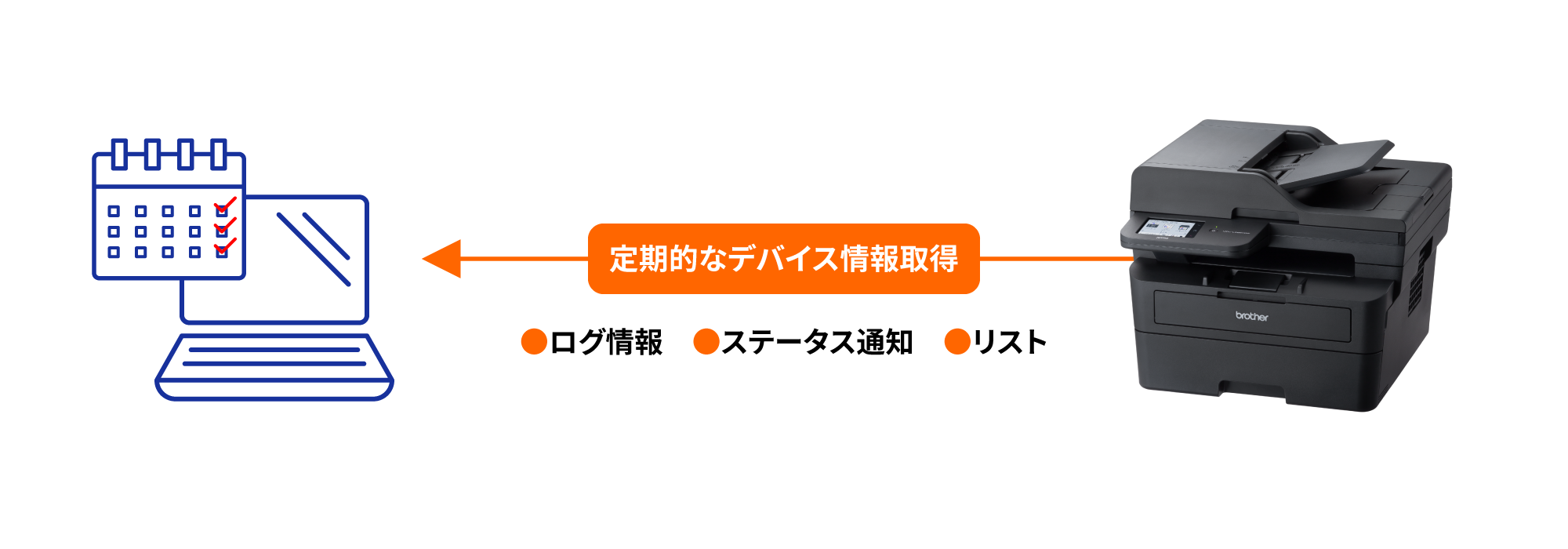 BRAdminで出来ること_各機器の情報取得イメージ