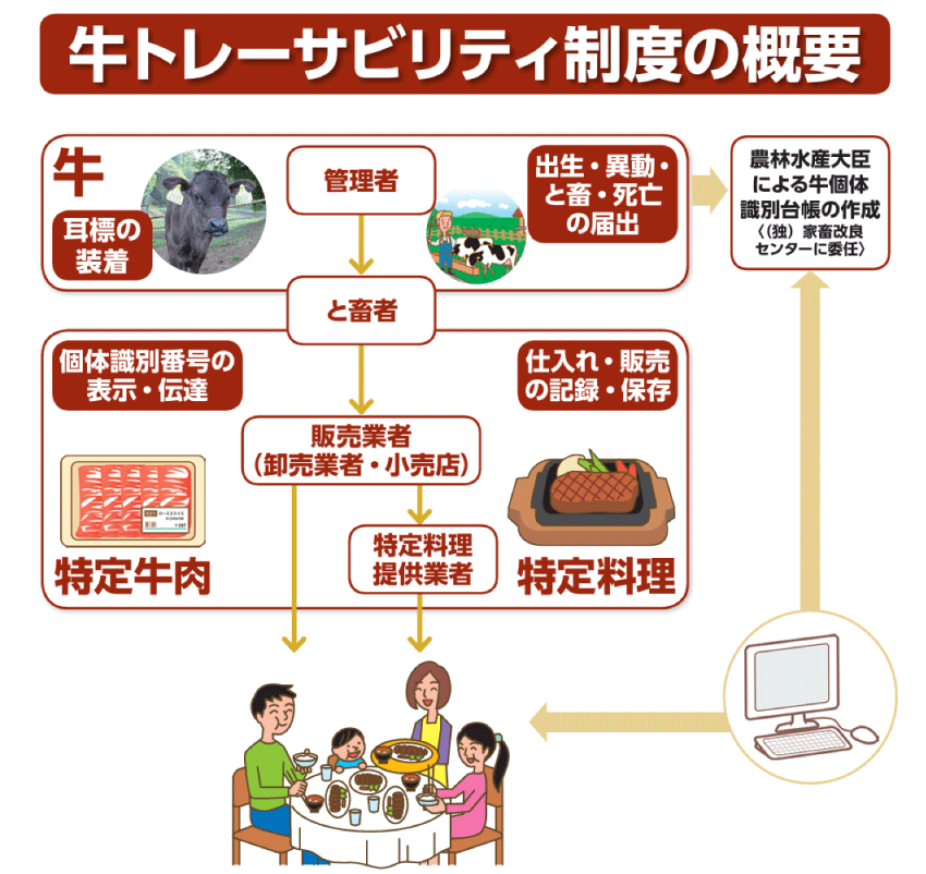 農林水産省「牛トレーサビリティ法」より