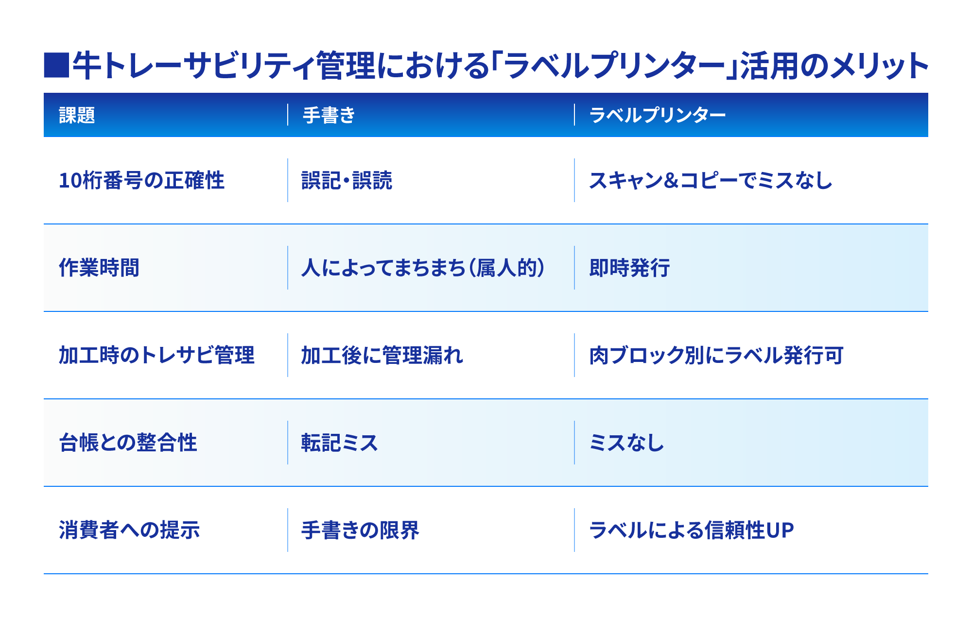 ラベルプリンター導入のメリット表