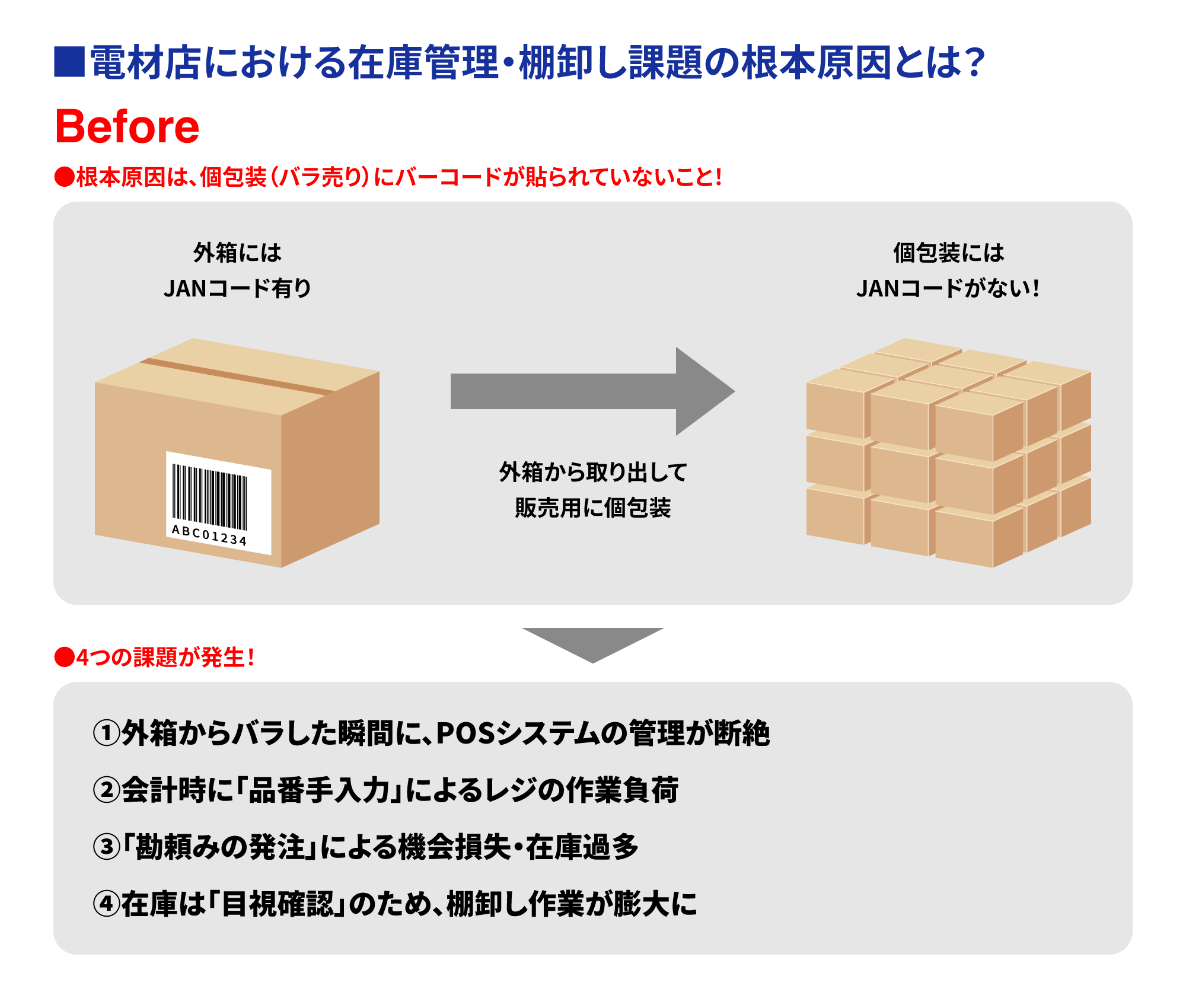 課題の根本原因は、個包装にバーコードが貼られていないこと！
