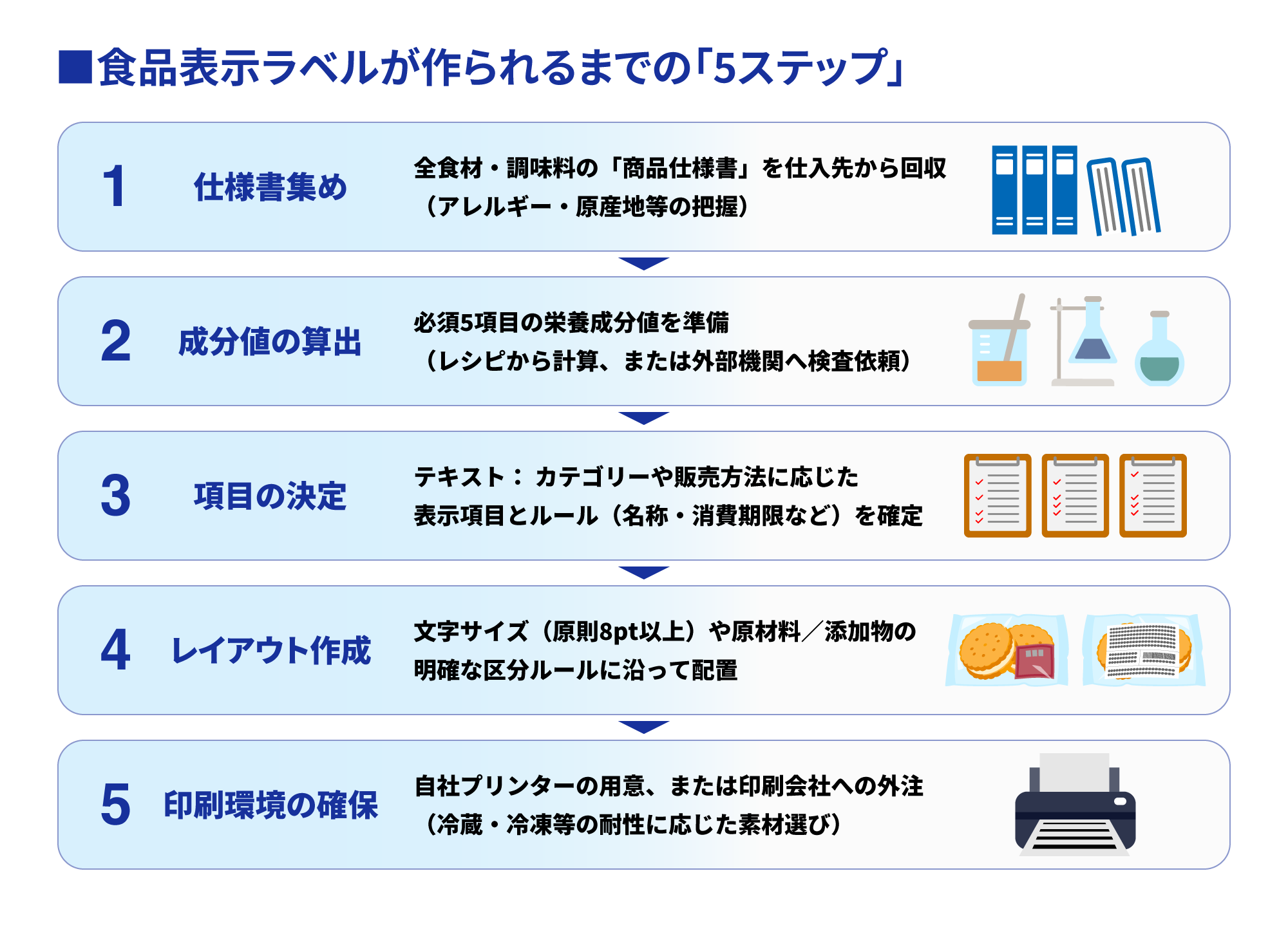 食品表示ラベルが作られるまでの５ステップ
