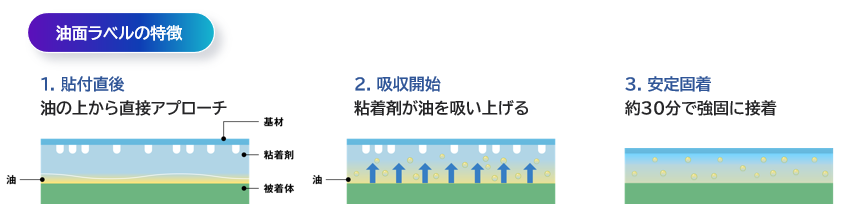 油面ラベルのポイント