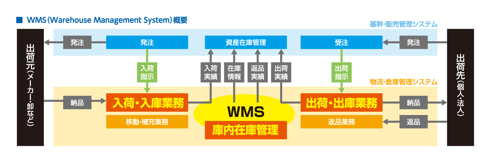 WMS解説図