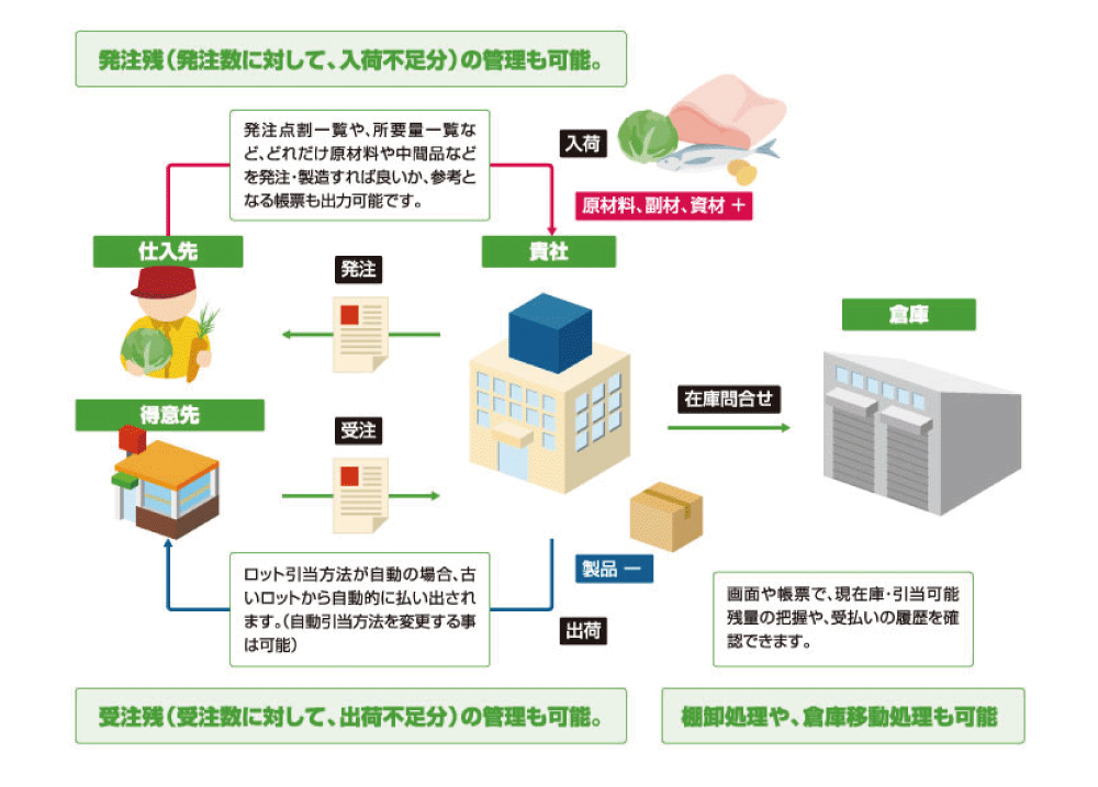 購買・在庫管理について